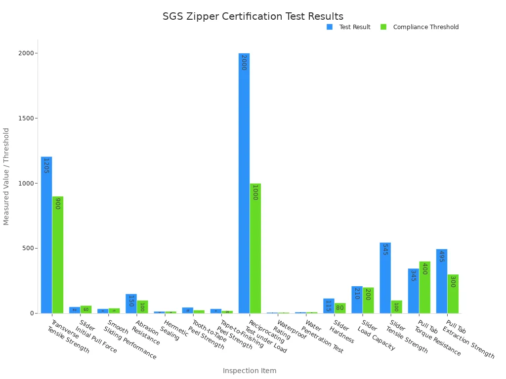 Bar chart comparing test results and compliance thresholds for waterproof and airtight zippers